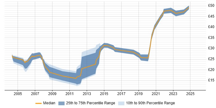 Contractor hourly rate distribution trend for jobs in the North of England citing ISO 9001
