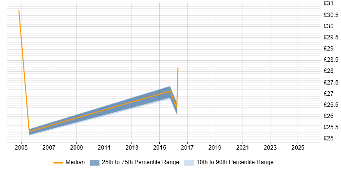 Contractor hourly rate distribution trend for jobs in the North of England citing ISPF Contractor hourly rate distribution trend for jobs in the North of England citing ISPF