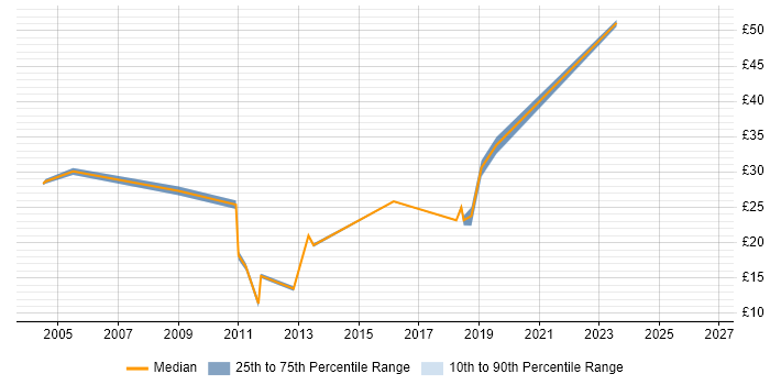 Contractor hourly rate distribution trend for jobs in the North of England citing ISTQB Foundation Certification
