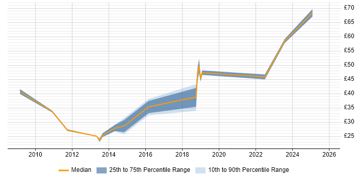 Contractor hourly rate distribution trend for jobs in the North of England citing ISTQB