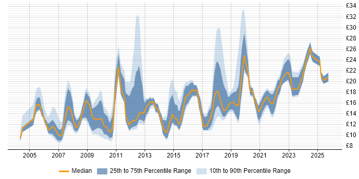 Contractor hourly rate distribution trend for IT Analyst job vacancies in the North of England