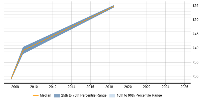 Contractor hourly rate distribution trend for IT Architect job vacancies in the North of England