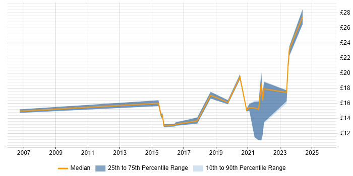 Contractor hourly rate distribution trend for jobs in the North of England citing IT Asset Management Contractor hourly rate distribution trend for jobs in the North of England citing IT Asset Management