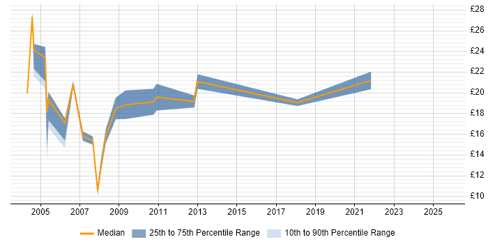 Contractor hourly rate distribution trend for IT Auditor job vacancies in the North of England Contractor hourly rate distribution trend for IT Auditor job vacancies in the North of England