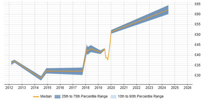 Contractor hourly rate distribution trend for IT Business Analyst job vacancies in the North of England