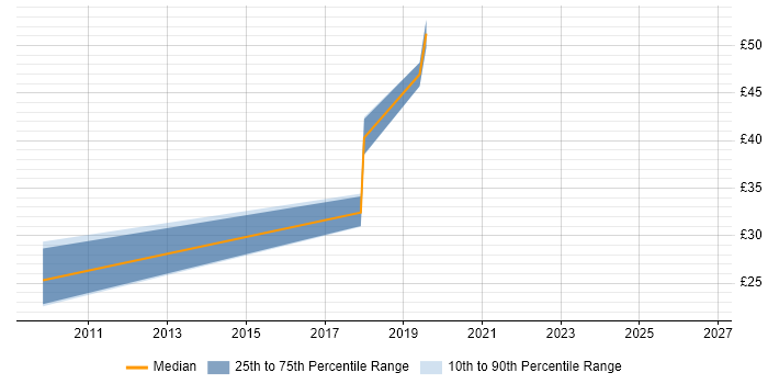 Contractor hourly rate distribution trend for IT Change Manager job vacancies in the North of England