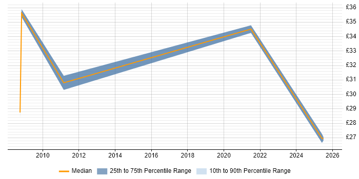 Contractor hourly rate distribution trend for jobs in the North of England citing IT Governance