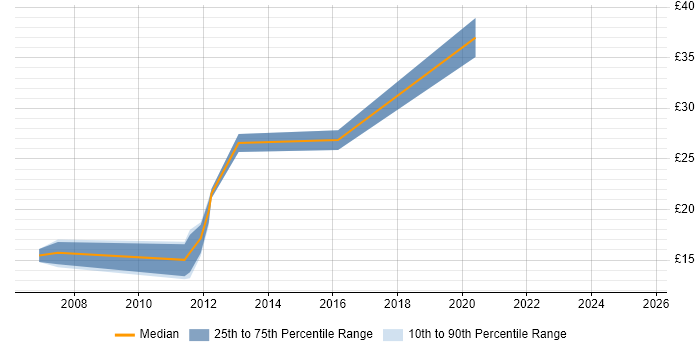 Contractor hourly rate distribution trend for IT Infrastructure Engineer job vacancies in the North of England Contractor hourly rate distribution trend for IT Infrastructure Engineer job vacancies in the North of England