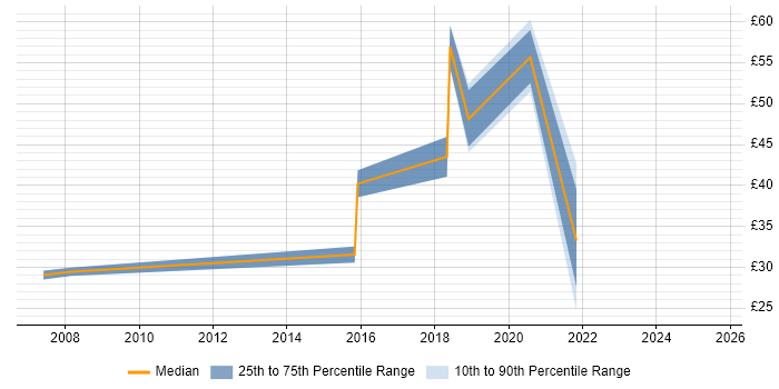 Contractor hourly rate distribution trend for IT Programme Manager job vacancies in the North of England Contractor hourly rate distribution trend for IT Programme Manager job vacancies in the North of England