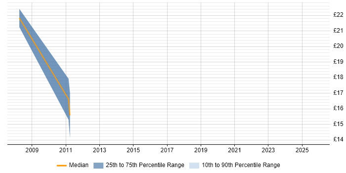 Contractor hourly rate distribution trend for IT Security Officer job vacancies in the North of England