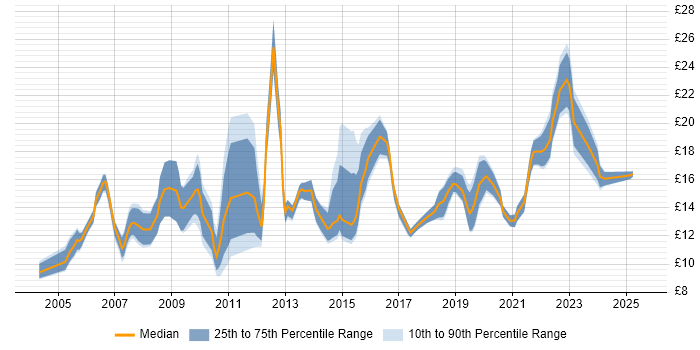 Contractor hourly rate distribution trend for IT Support Analyst job vacancies in the North of England Contractor hourly rate distribution trend for IT Support Analyst job vacancies in the North of England