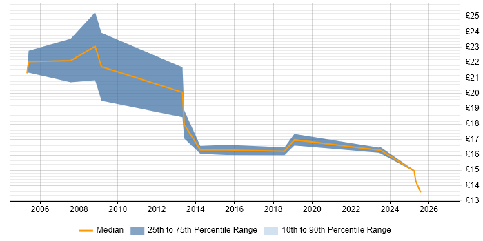 Contractor hourly rate distribution trend for IT Support Specialist job vacancies in the North of England