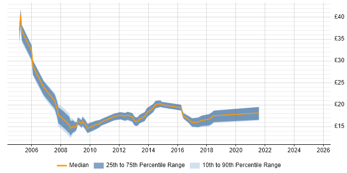 Contractor hourly rate distribution trend for IT Trainer job vacancies in the North of England