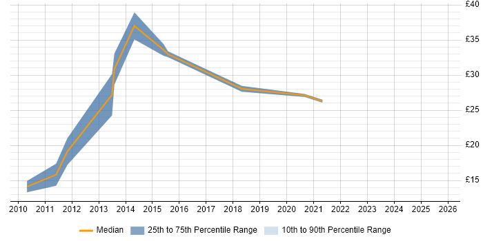 Contractor hourly rate distribution trend for ITIL Service Manager job vacancies in the North of England