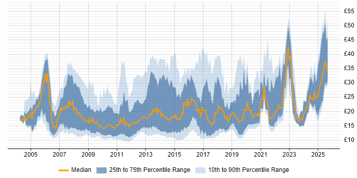 Contractor hourly rate distribution trend for jobs in the North of England citing ITIL