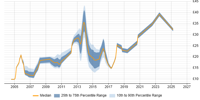 Contractor hourly rate distribution trend for jobs in the North of England citing Ivanti
