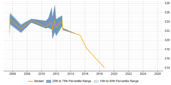 Contractor hourly rate distribution trend for jobs in the North of England citing IVR
