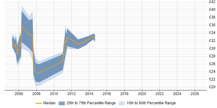 Contractor hourly rate distribution trend for J2EE Developer job vacancies in the North of England
