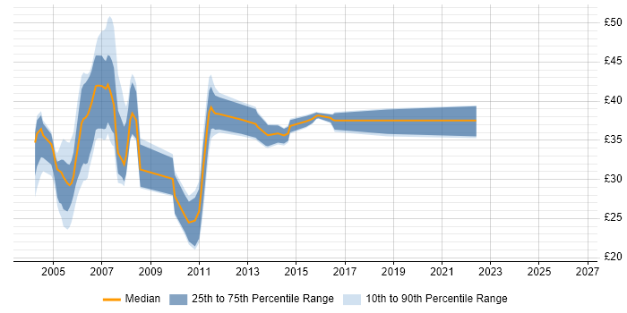 Contractor hourly rate distribution trend for jobs in the North of England citing Jakarta EE