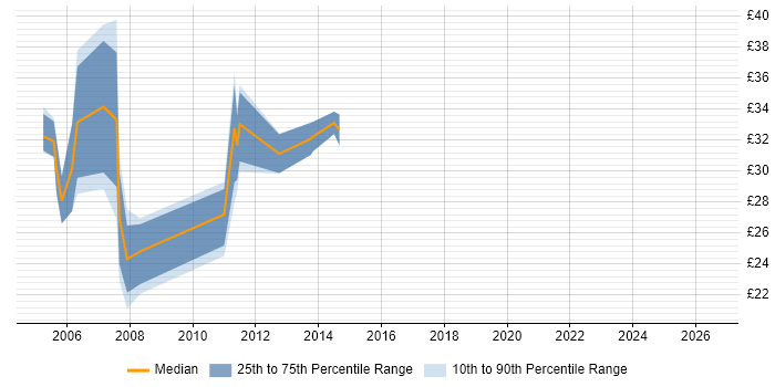 Contractor hourly rate distribution trend for Java/J2EE Developer job vacancies in the North of England