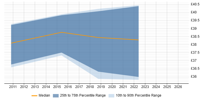 Contractor hourly rate distribution trend for jobs in the North of England citing Java SE