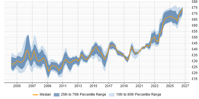 Contractor hourly rate distribution trend for jobs in the North of England citing Java