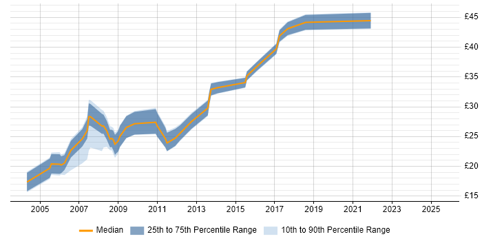 Contractor hourly rate distribution trend for JavaScript Developer job vacancies in the North of England