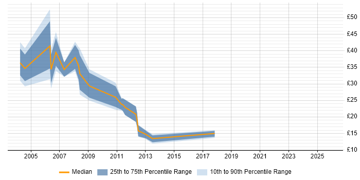 Contractor hourly rate distribution trend for jobs in the North of England citing JD Edwards
