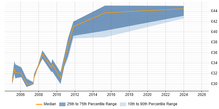 Contractor hourly rate distribution trend for jobs in the North of England citing JDBC