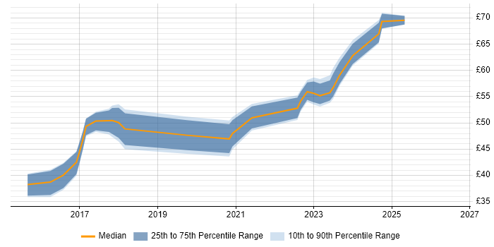 Contractor hourly rate distribution trend for jobs in the North of England citing Jenkins