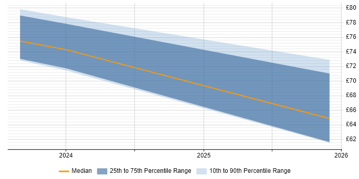 Contractor hourly rate distribution trend for jobs in the North of England citing Jetpack Compose