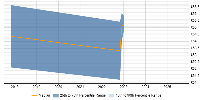 Contractor hourly rate distribution trend for JIRA Administrator job vacancies in the North of England