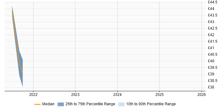 Contractor hourly rate distribution trend for jobs in the North of England citing JMeter
