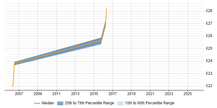 Contractor hourly rate distribution trend for jobs in the North of England citing Job Entry Subsystem