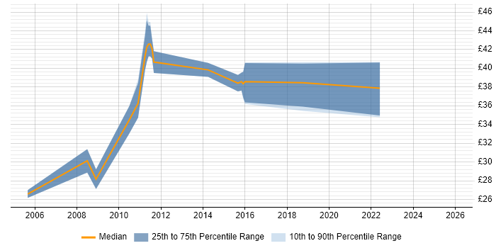 Contractor hourly rate distribution trend for jobs in the North of England citing JSF