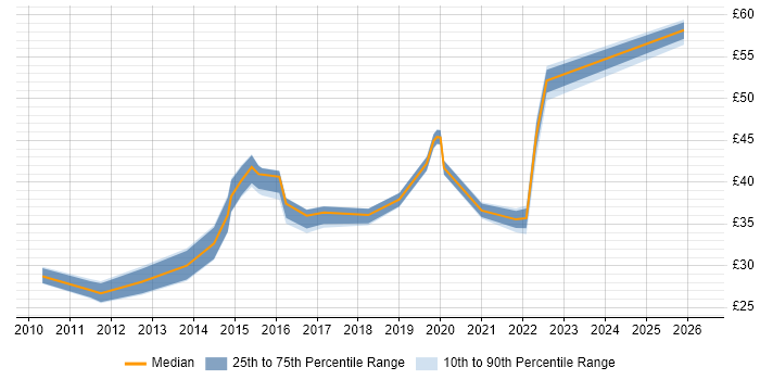 Contractor hourly rate distribution trend for jobs in the North of England citing JSON