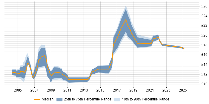 Contractor hourly rate distribution trend for Junior Analyst job vacancies in the North of England