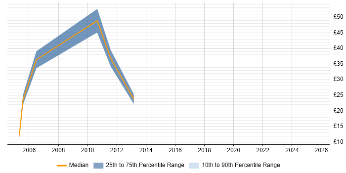 Contractor hourly rate distribution trend for Junior Designer job vacancies in the North of England