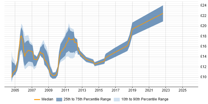 Contractor hourly rate distribution trend for Junior Developer job vacancies in the North of England