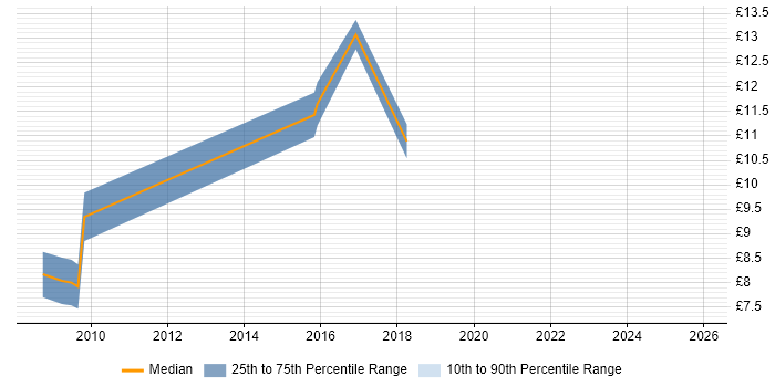 Contractor hourly rate distribution trend for Junior IT Engineer job vacancies in the North of England