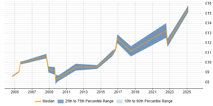 Contractor hourly rate distribution trend for Junior IT Support job vacancies in the North of England