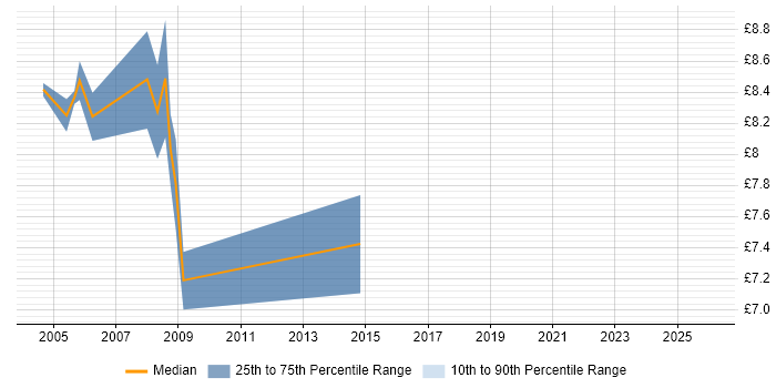Contractor hourly rate distribution trend for Junior IT Technician job vacancies in the North of England