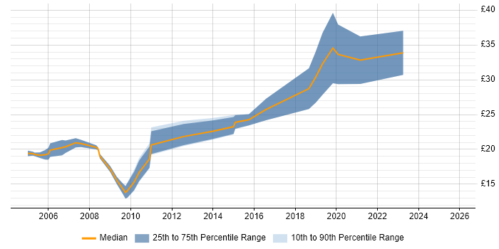 Contractor hourly rate distribution trend for Junior Project Manager job vacancies in the North of England