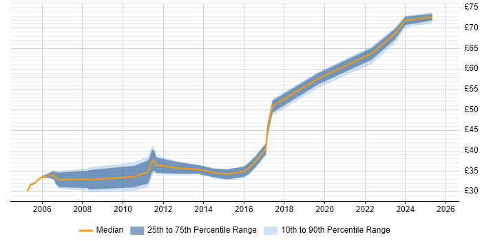 Contractor hourly rate distribution trend for jobs in the North of England citing JUnit
