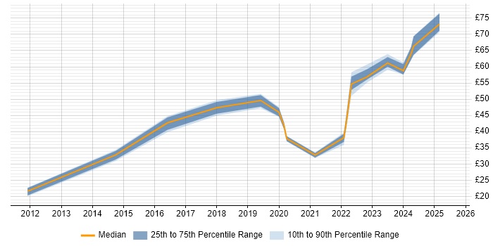 Contractor hourly rate distribution trend for jobs in the North of England citing Kanban