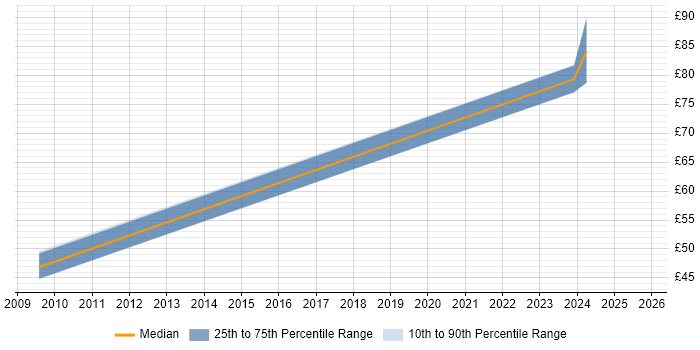 Contractor hourly rate distribution trend for jobs in the North of England citing Kerberos Contractor hourly rate distribution trend for jobs in the North of England citing Kerberos