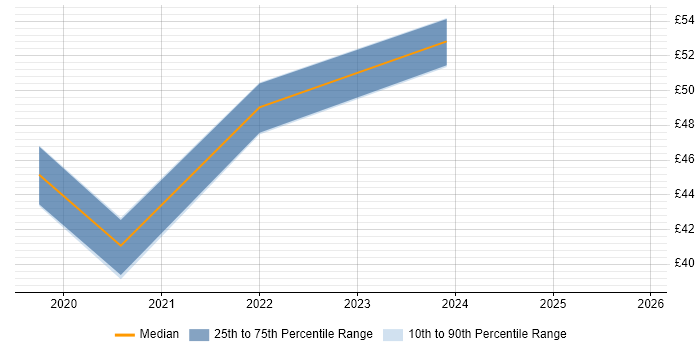 Contractor hourly rate distribution trend for jobs in the North of England citing Kibana