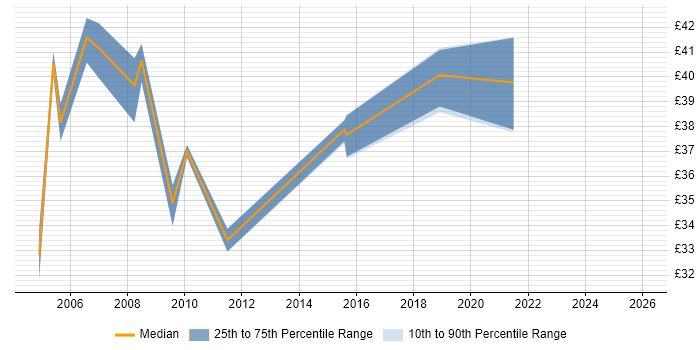 Contractor hourly rate distribution trend for jobs in the North of England citing Korn