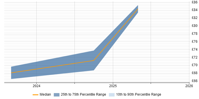 Contractor hourly rate distribution trend for Kubernetes Engineer job vacancies in the North of England
