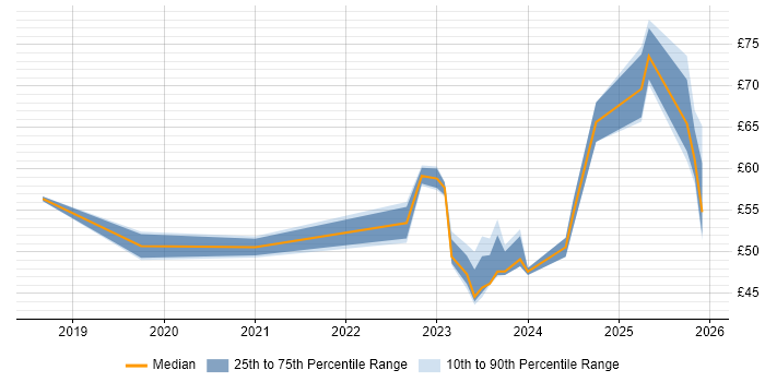 Contractor hourly rate distribution trend for jobs in the North of England citing Kubernetes
